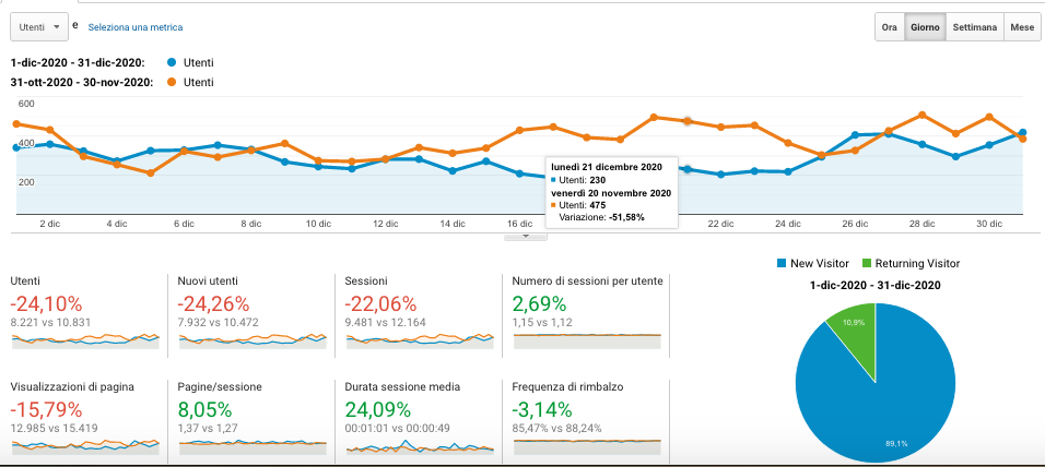 Scopri di più sull'articolo Come valutare il traffico su Google Analytics: errori da non commettere